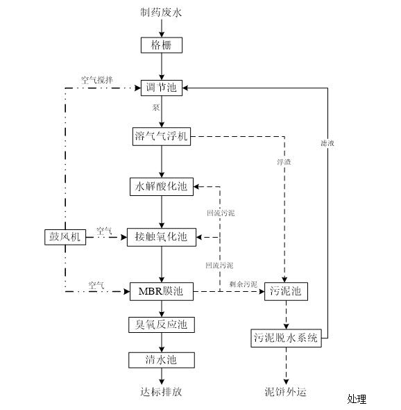 廢水處理工藝流程示意圖