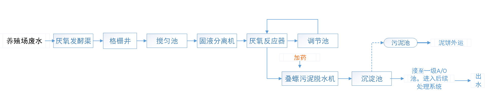 五、污水處理工藝流程圖