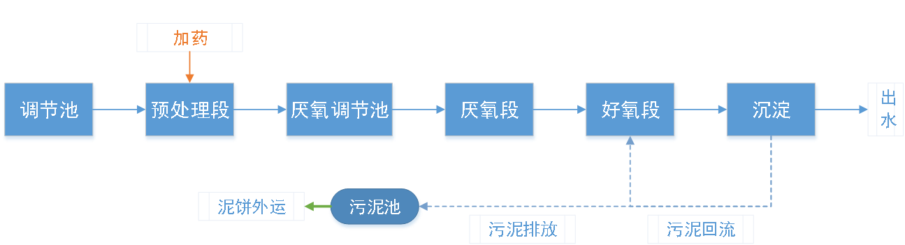 五、污水處理工藝流程圖