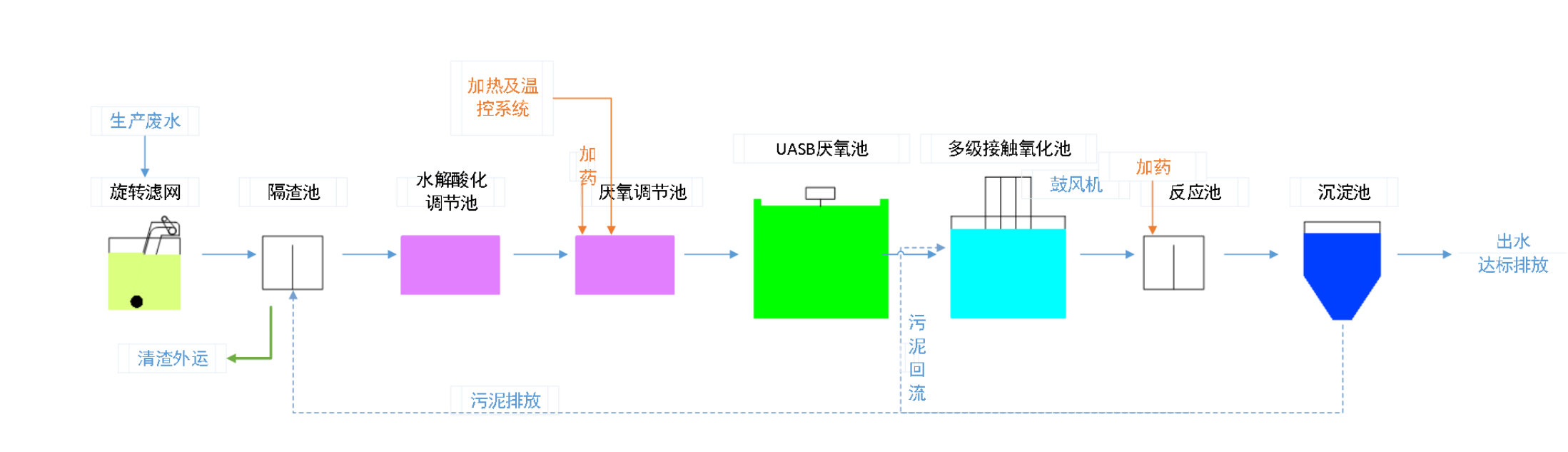 五、污水處理工藝流程圖