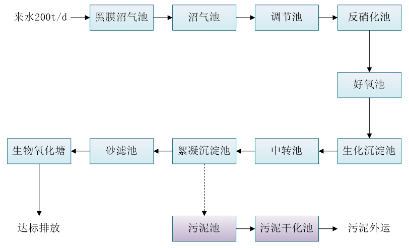 五、污水處理工藝流程圖