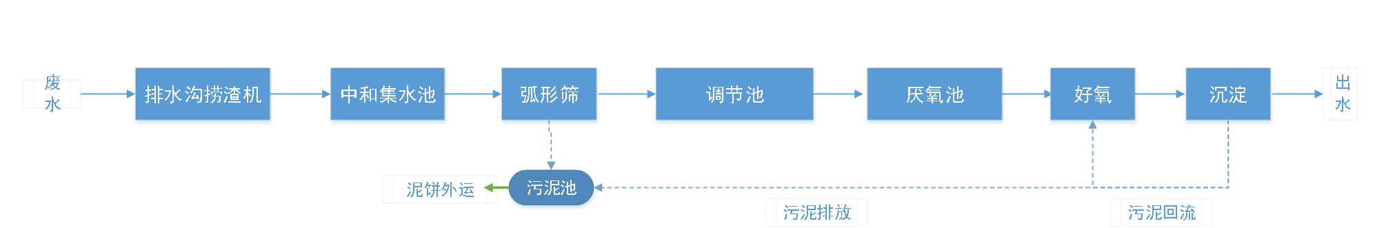 五、污水處理工藝流程圖