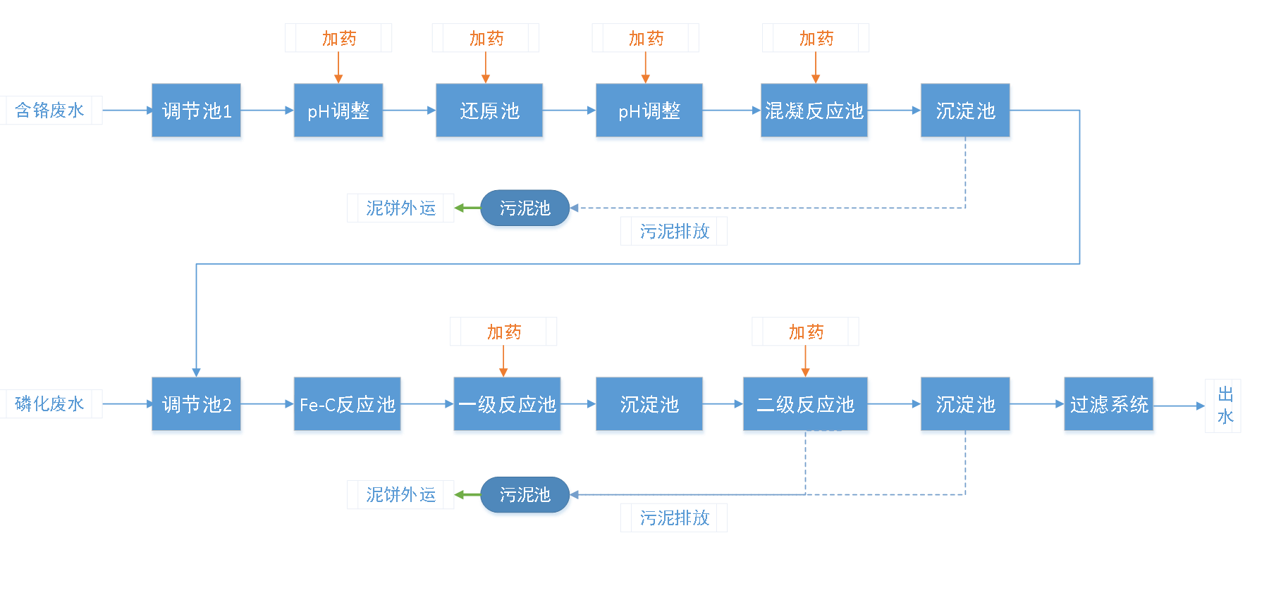 五、污水處理工藝流程圖