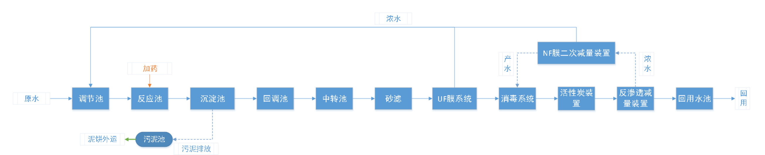 五、處理工藝流程圖