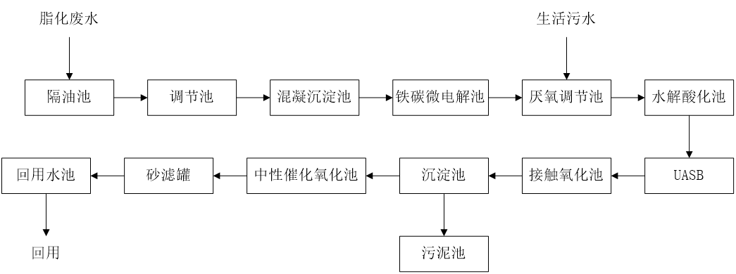 五、污水處理工藝流程圖