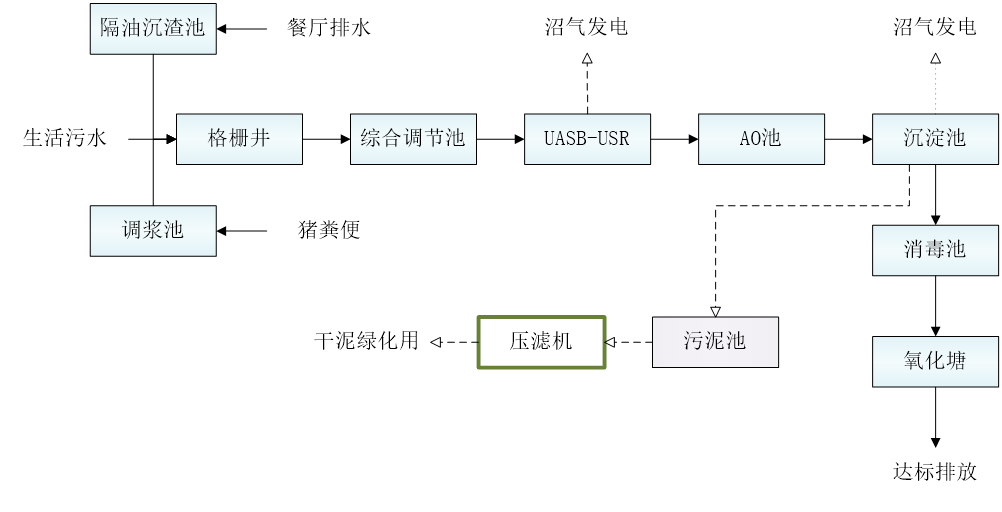 五、污水處理工藝流程圖