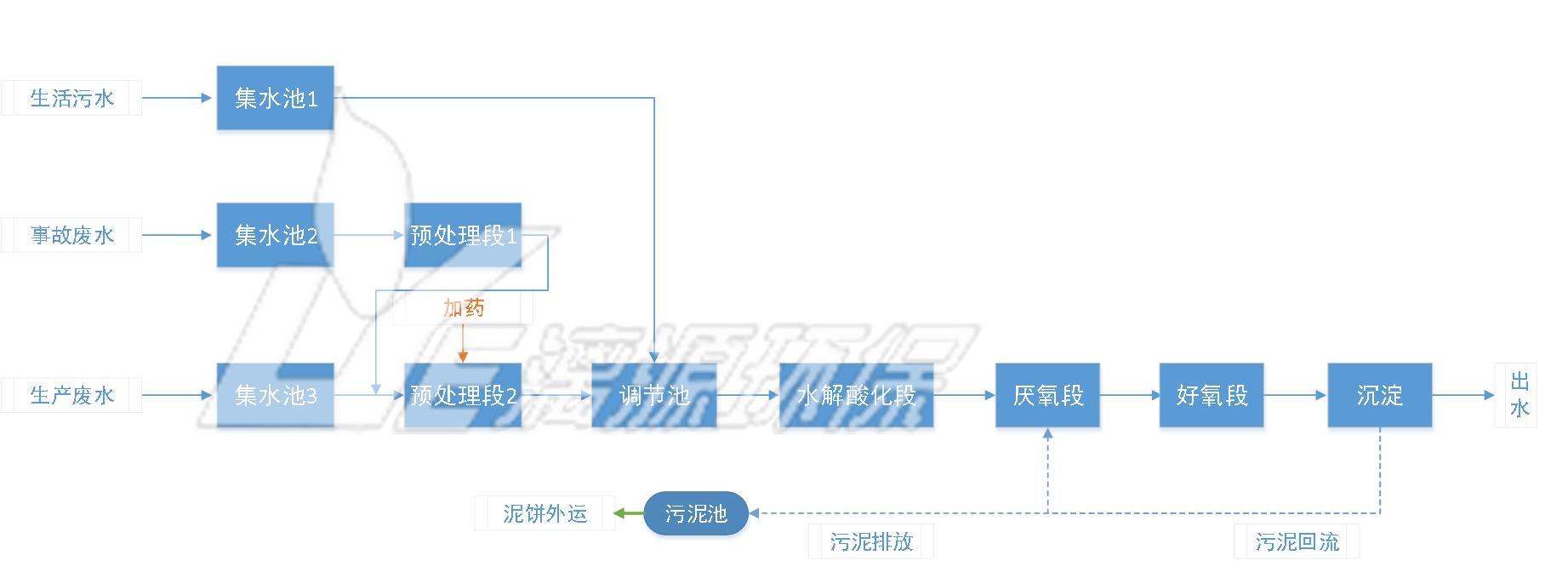 污水處理工藝流程圖