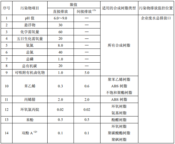 合成樹脂工業污染物排放標準