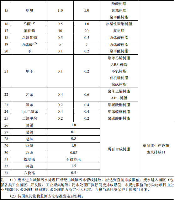 合成樹脂工業污染物排放標準