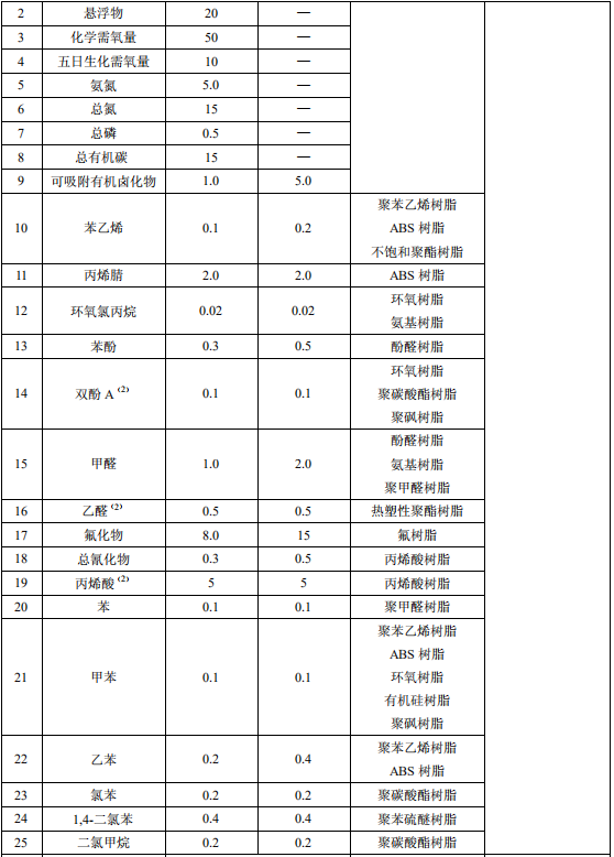 合成樹脂工業污染物排放標準