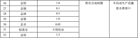 合成樹脂工業污染物排放標準