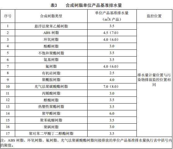 合成樹脂工業污染物排放標準