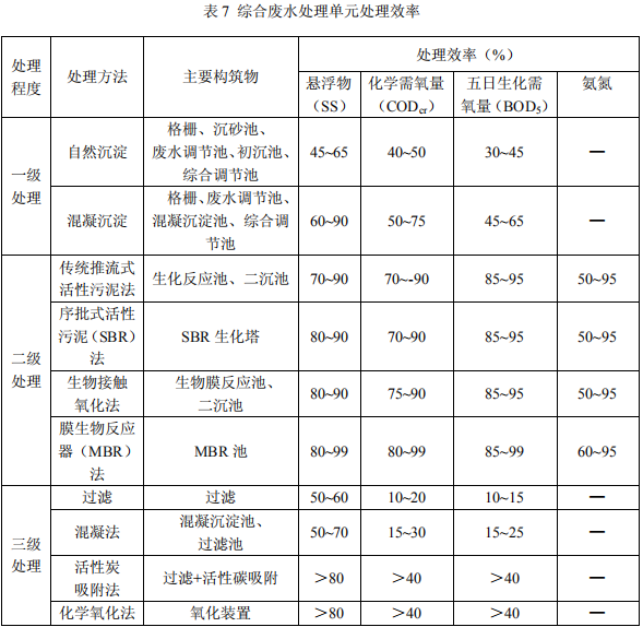 染料工業廢水治理工程技術規范節選