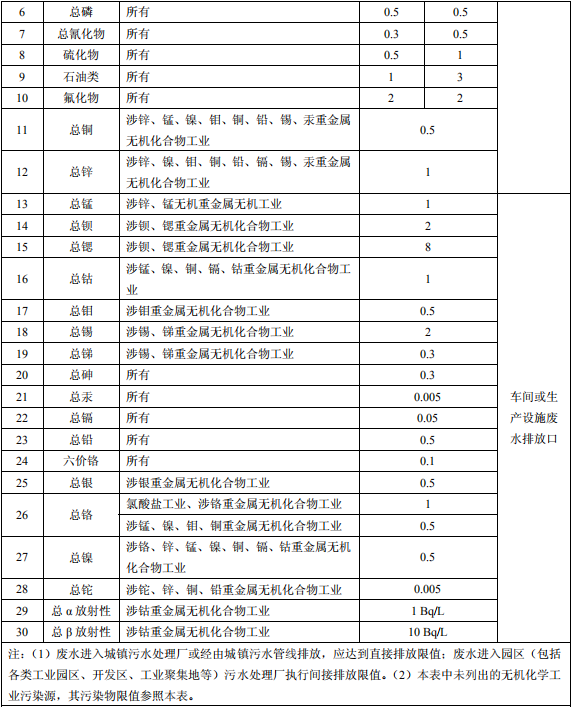 無機化學工業污染物排放標準