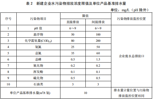 合成氨工業水污染物排放標準