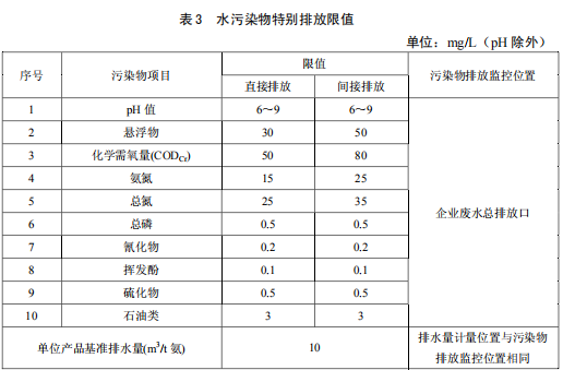 合成氨工業水污染物排放標準