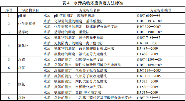 磷肥工業水污染物排放標準