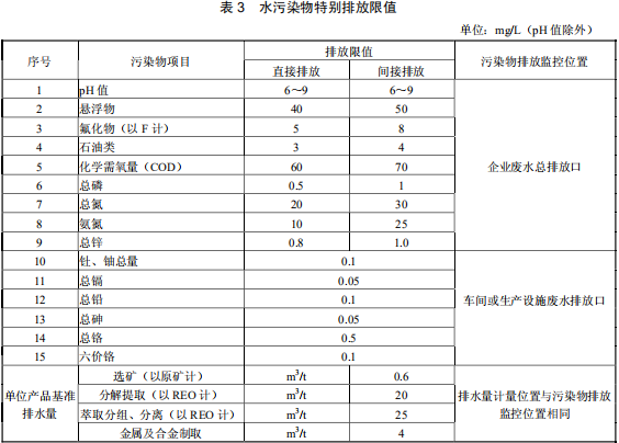 稀土工業污染物排放標準