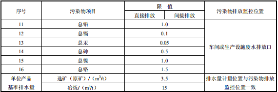 鉛、鋅工業污染物排放標準