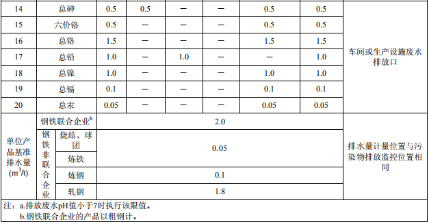 鋼鐵工業水污染物排放標準