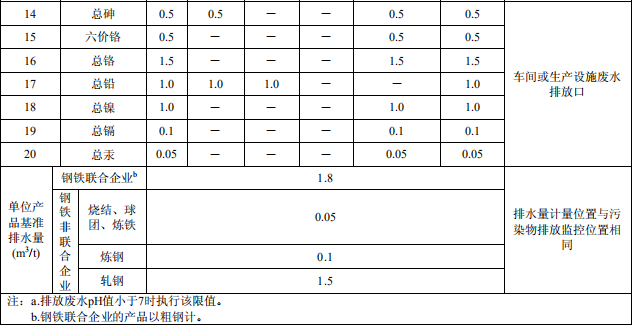 鋼鐵工業水污染物排放標準