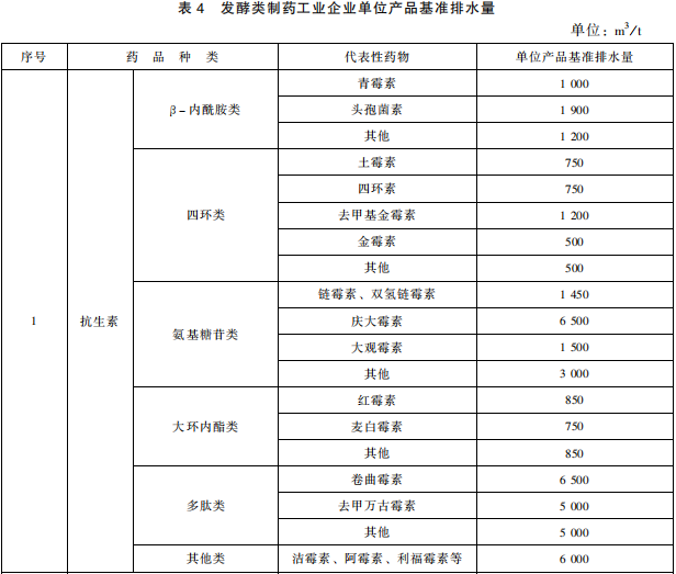 發酵類制藥工業水污染物排放標準