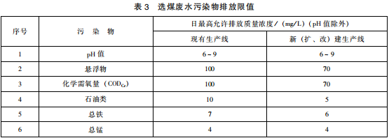 煤炭工業污染物排放標準