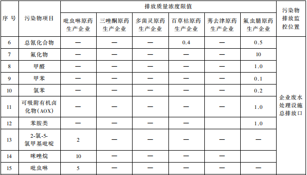 雜環類農藥工業水污染物排放標準