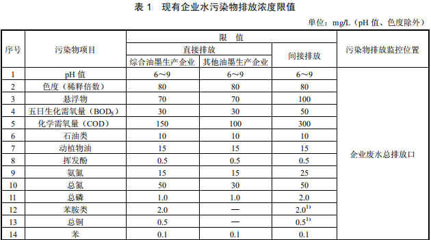 油墨工業水污染物排放標準