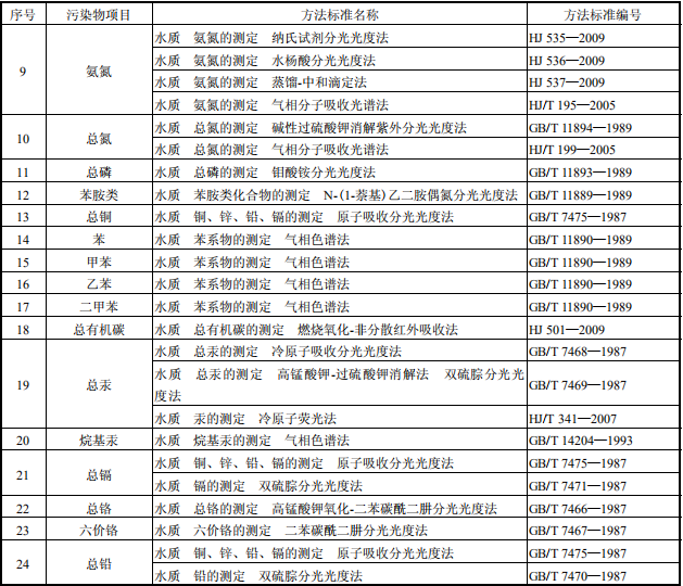 油墨工業水污染物排放標準