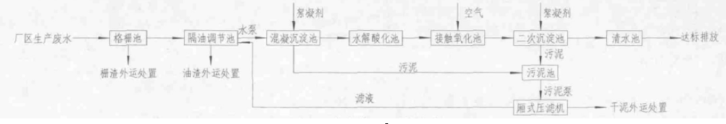 面點加工廢水處理技術