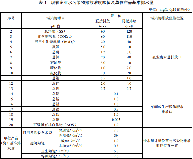 陶瓷工業水污染物排放標準