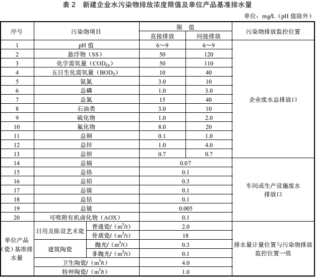 陶瓷工業水污染物排放標準