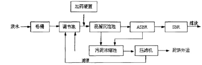 化妝品廢水處理方法