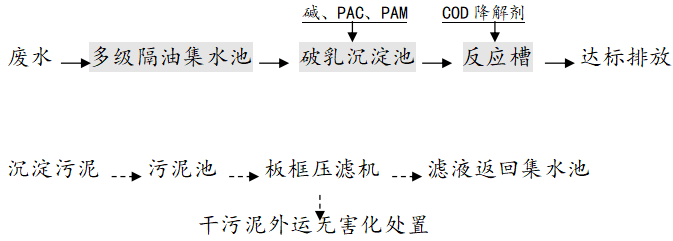 脫脂廢水處理工藝