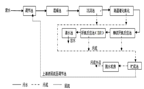 丙烯酸樹脂廢水處理工藝