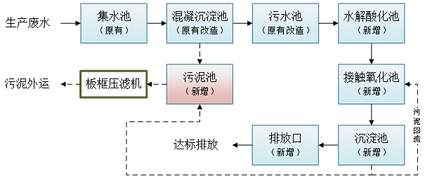 粘膠劑廢水處理方案