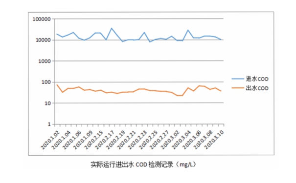 聚酯廢水處理改造后運行數據